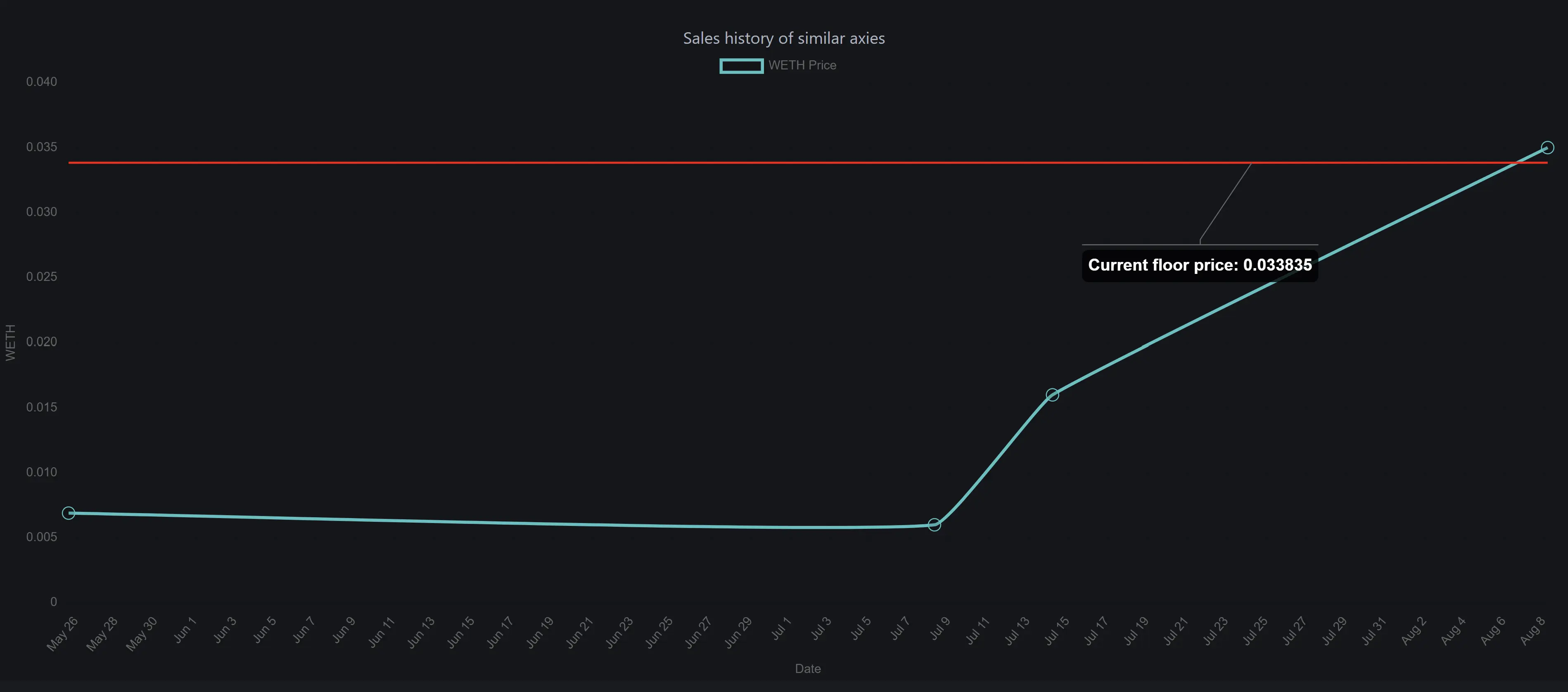 axie-analysis-chart